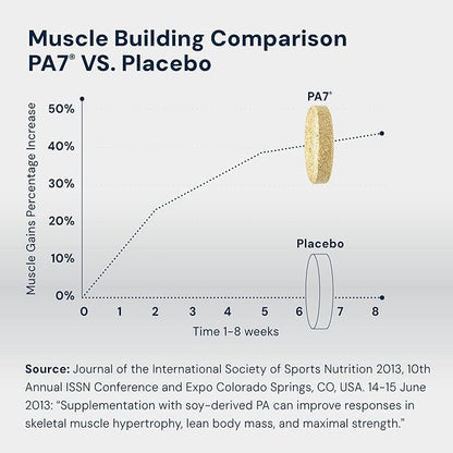 HPN PA(7) Phosphatidic Acid Muscle Builder Top Natural Muscle Builder - Boost mTOR | Build Mass and