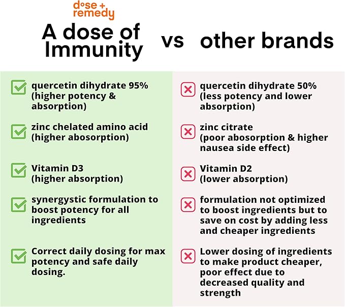A Dose of Immunity Quercetin with Vitamin C and Zinc, Vitamin D, 500mg Quercetin Bromelain with