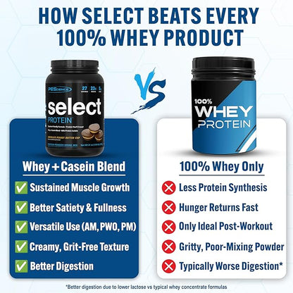 PEScience Select Protein Powder, Whey and Casein Blend, Clean Protein Powder for Women and Men, Low