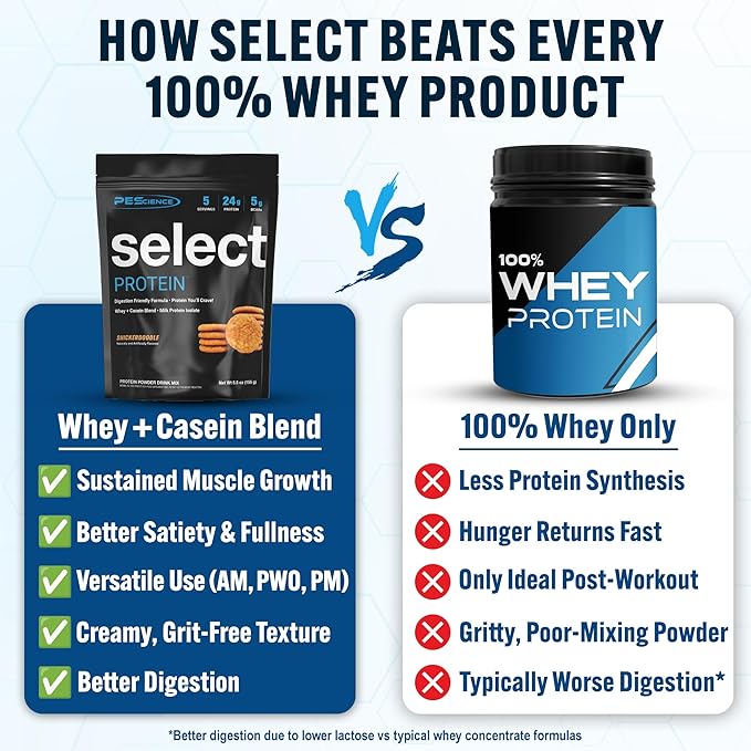 PEScience Select Protein Powder, Whey and Casein Blend, Clean Protein Powder for Women and Men, Low