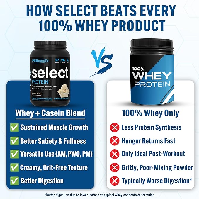 PEScience Select Protein Powder, Whey and Casein Blend, Clean Protein Powder for Women and Men, Low