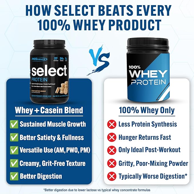 PEScience Select Protein Powder, Whey and Casein Blend, Clean Protein Powder for Women and Men, Low