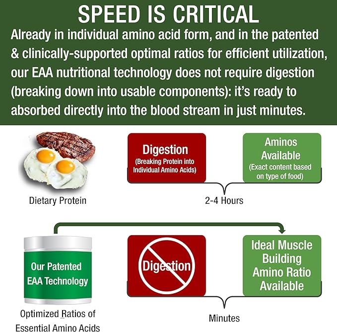 All 9 Essential Amino Acids Powder with 26 Clinical Studies. EAAs 32X Effective vs BCAA/BCAAS