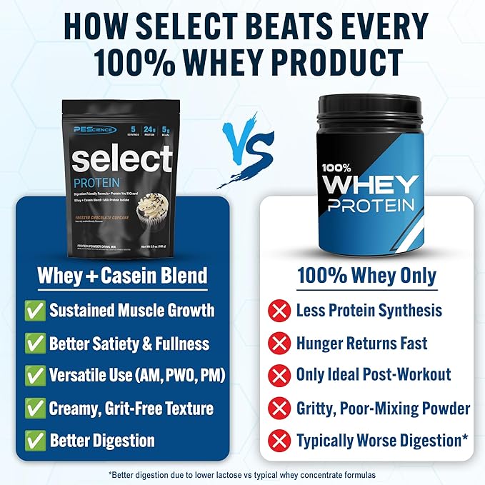 PEScience Select Protein Powder, Whey and Casein Blend, Clean Protein Powder for Women and Men, Low