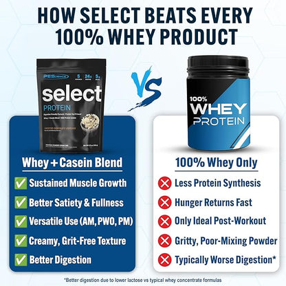 PEScience Select Protein Powder, Whey and Casein Blend, Clean Protein Powder for Women and Men, Low