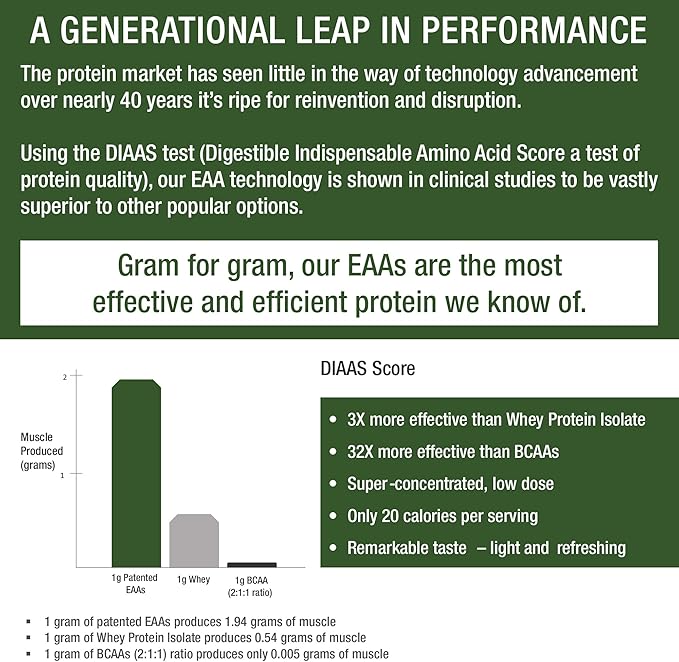 All 9 Essential Amino Acids Powder with 26 Clinical Studies. EAAs 32X Effective vs BCAA/BCAAS